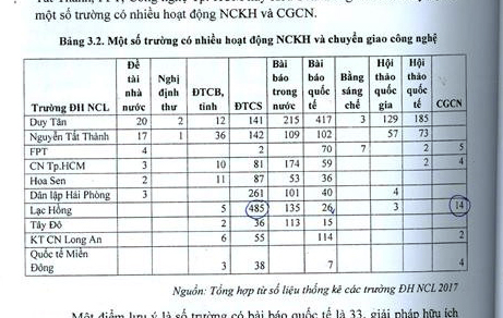 LHU đứng đầu bảng trường ngoài công lập về chuyển giao công nghệ